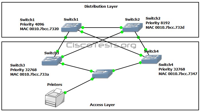 Refer to the exhibit. Which switch provides the spanning-tree designated port role for the network segment that services the printers?