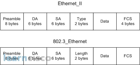 Ethernet and 802.3 frames