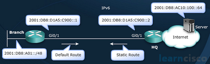 IPv6 Static Routing