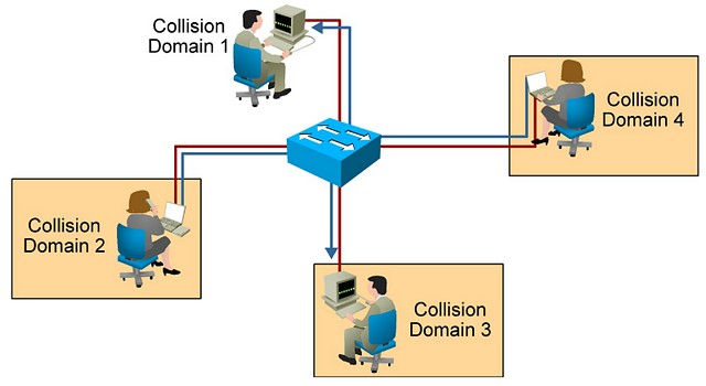 Collision Domains