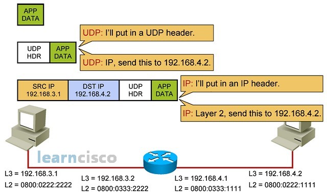 IP Routing Process - Step 2