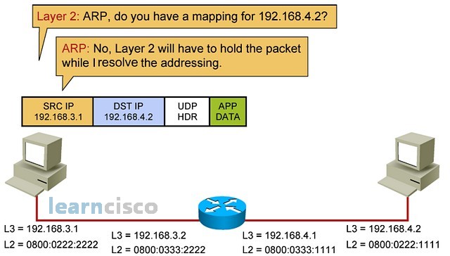 IP Routing Process - Step 3