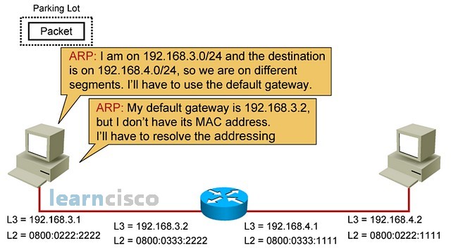 IP Routing Process - Step 4