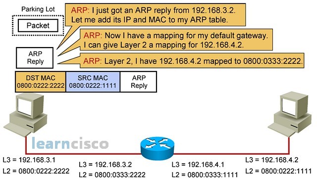IP Routing Process - Step 8