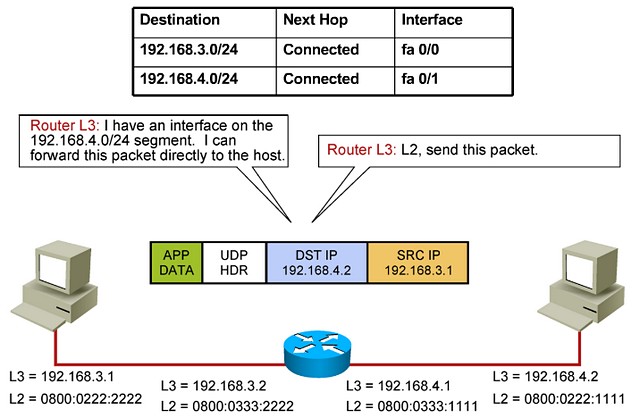 IP Routing Process - Step 11