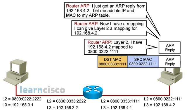 IP Routing Process - Step 16
