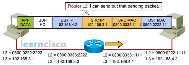 IP Routing Process - Step 17
