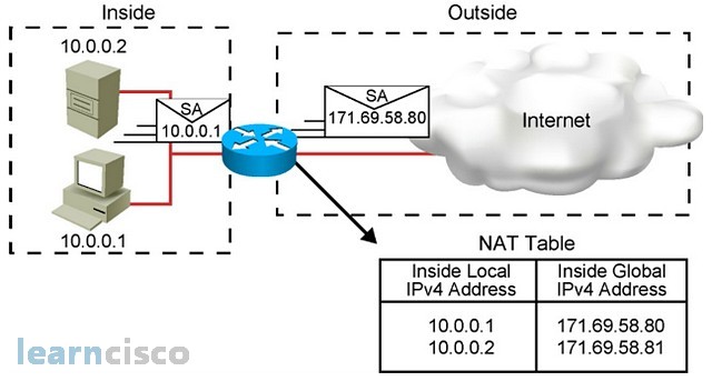 Network Address Translation - NAT