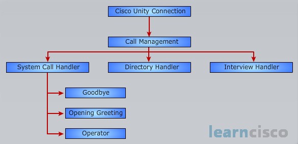 Cisco Unity Connection Call Handler