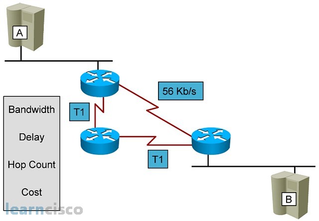 Function of a Router | ICND1 100-105