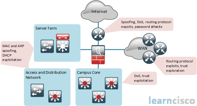 Cisco Network Foundation and Protection Framework | IINS 210-260