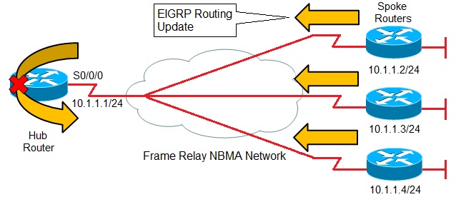 You administer an EIGRP Frame Relay NBMA infrastructure. Refer to the exhibit given below. The hub router is not forwarding routing updates to the spoke routers. You need to resolve this issue while minimizing cost. How would you resolve the issue?
