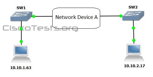 Refer to the exhibit. Which three statements correctly describe Network Device A?