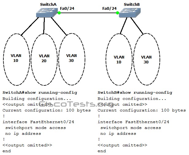 Refer to the exhibit. All switch ports are assigned to the correct VLANs, but none of the hosts connected to SwitchA can communicate with hosts in the same VLAN connected to SwitchB. Based on the output shown, what is the most likely problem?