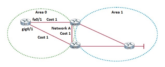 Refer to the exhibit. You want to ensure that traffic from R1 to Network A uses the AS path through ABR2.<br />Which three configurations would accomplish this task?