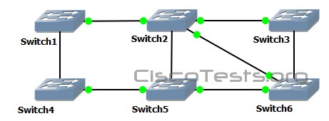 Based on the network shown in the graphic. Which option contains both the potential networking problem and the protocol or setting that should be used to prevent the problem?