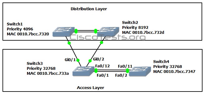 Refer to the exhibit. At the end of an RSTP election process, which access layer switch port will assume the discarding role?