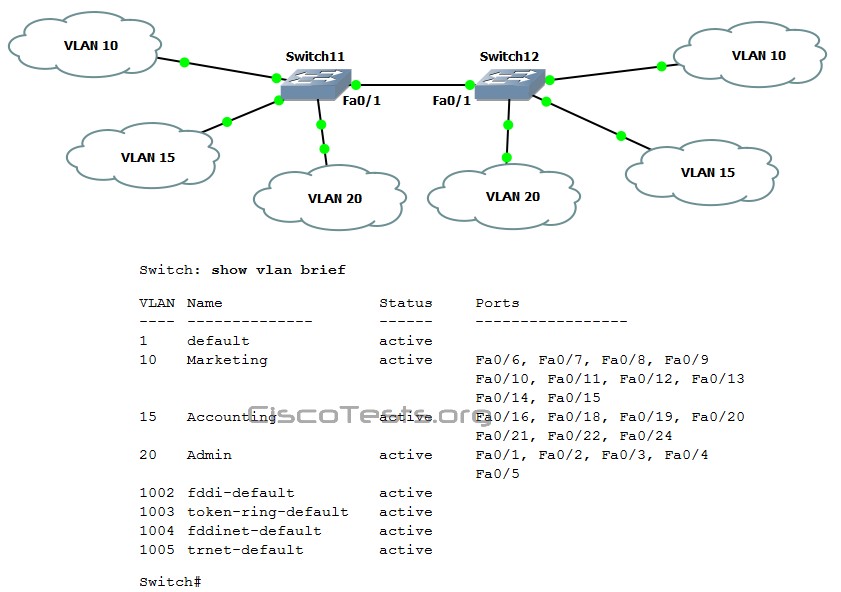 Refer to the exhibit. A technician is troubleshooting host connectivity issues on the switches. The hosts in VLANs 10 and 15 on Sw11 are unable to communicate with hosts in the same VLANs on Sw12. Hosts in the Admin VLAN are able to communicate. The port-to-VLAN assignments are identical on the two switches. What could be the problem?