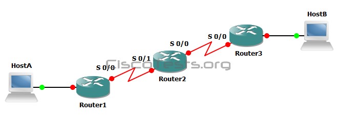 Refer to the exhibit. Host A pings interface S0/0 on router 3. What is the TTL value for that ping?