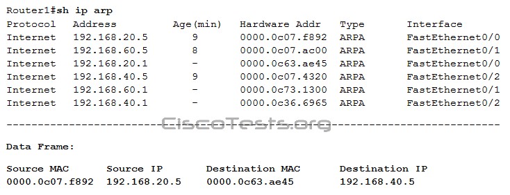 Refer to the exhibit. What will Router1 do when it receives the data frame shown?