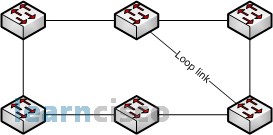 Network with redundant link (Loop)