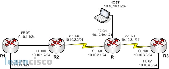OSPF with backup route