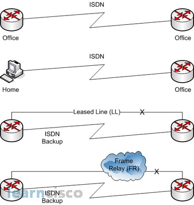 ISDN Usage
