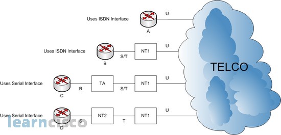 ISDN Function Groups and Reference Points