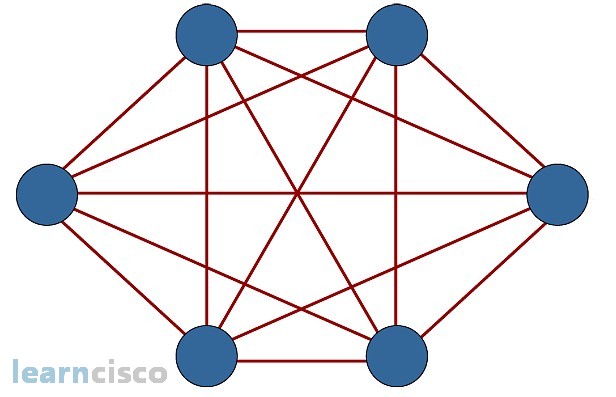 Full mesh topology