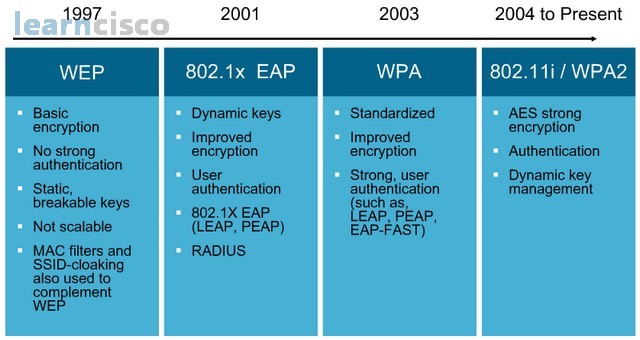 Evolution of Wireless LAN Security