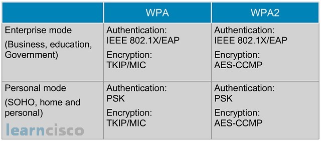 WPA and WPA2 Modes