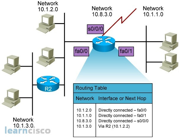 Routing Tables