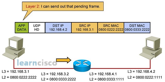 IP Routing Process - Step 9
