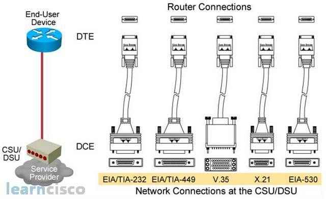 WAN Point-to-Point Connections