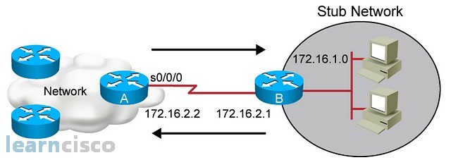 Static Routing