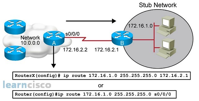Someday Atticus caravan Static Route Configuration on Cisco Routers - learncisco.net