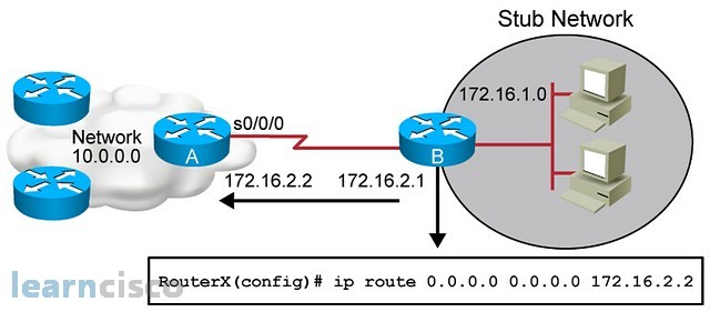 Relative bosom curb Static Route Configuration on Cisco Routers - learncisco.net