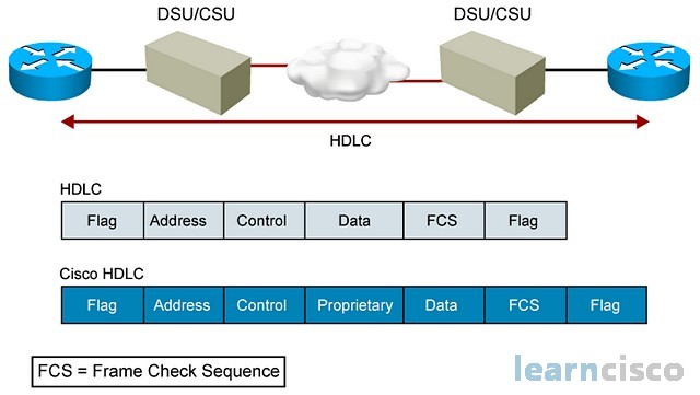 HDLC vs Cisco HDLC