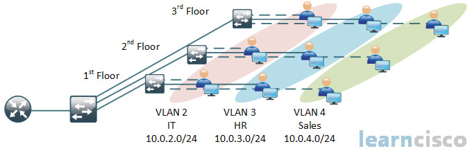 VLANs Overview