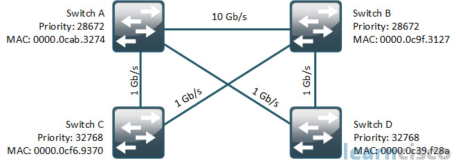 Spanning-tree Example Topology