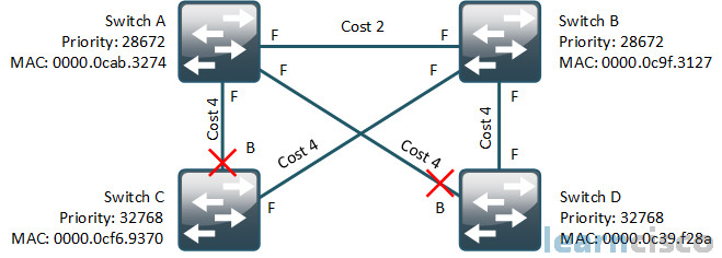 Spanning-tree Example Topology Solved