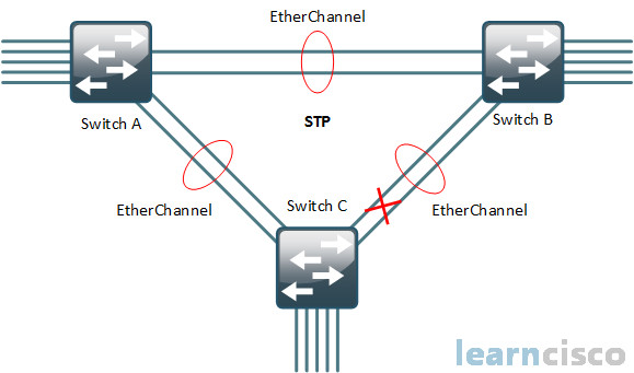 EtherChannel with Spanning-tree