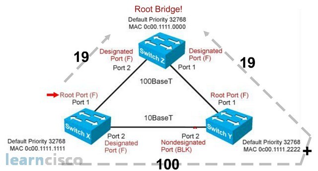 Spanning Tree Root Port Selection