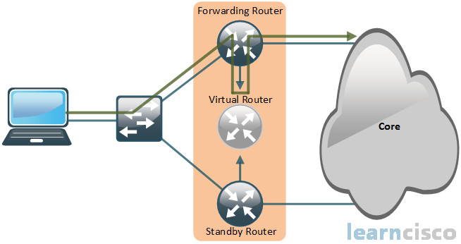 Redundancy with Virtual Router