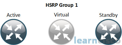 HSRP Group of Routers
