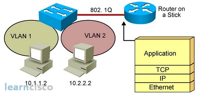 VLAN-to-VLAN Routing