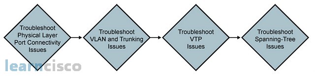 Troubleshooting Switches
