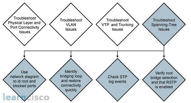 Troubleshooting Spanning-Tree