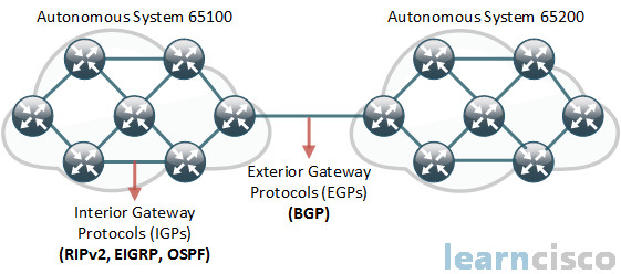 Interior and Exterior Gateway Protocols