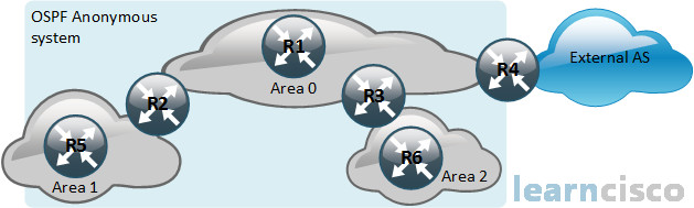 OSPF area structure